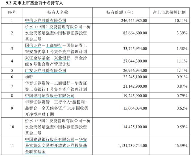 8亿布局黄金ETF，桥水“赚大了”！