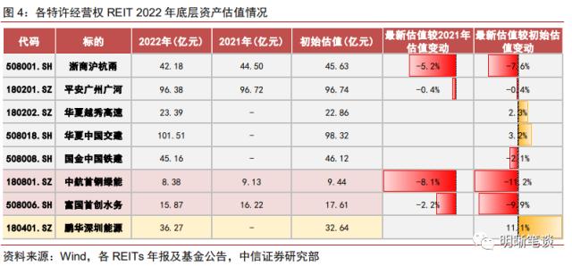 公募REITs年报带来哪些增量信息？