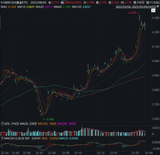 8亿布局黄金ETF，桥水“赚大了”！