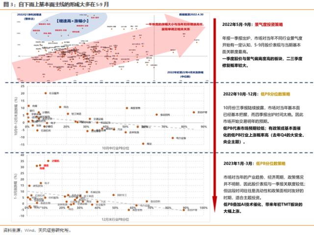 天风策略刘晨明：3月极简复盘：十张图看关键变化&；核心逻辑