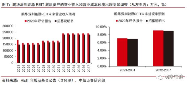 公募REITs年报带来哪些增量信息？