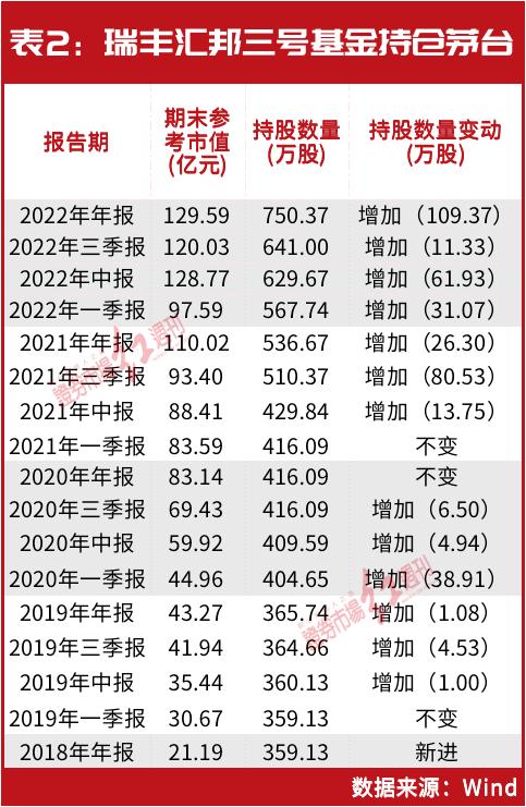 暴赚70亿！“神秘”三号基金又现身，刚刚耗资20亿增仓“它”，另外还重仓这几家公司……