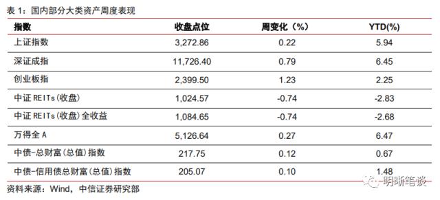 扩募更进一步，关注分红交易