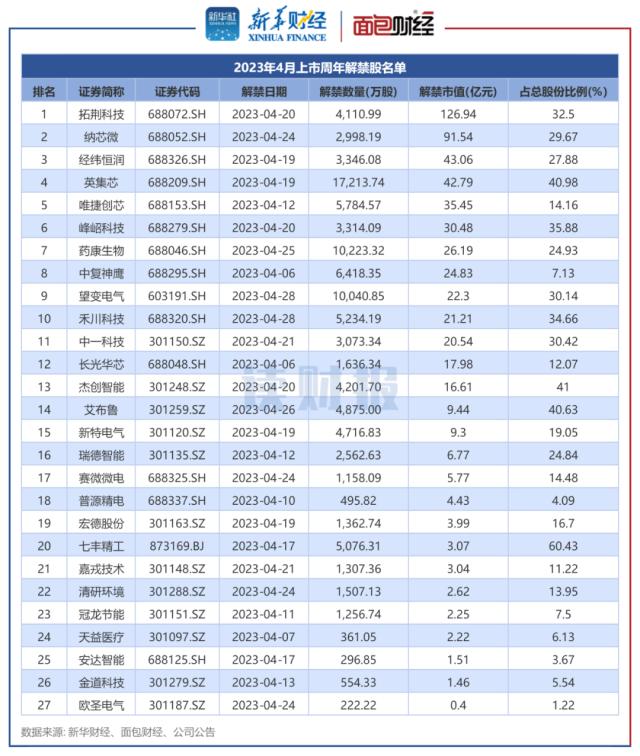 【读财报】A股4月迎2400亿元解禁 沪硅产业、一汽解放解禁规模居前