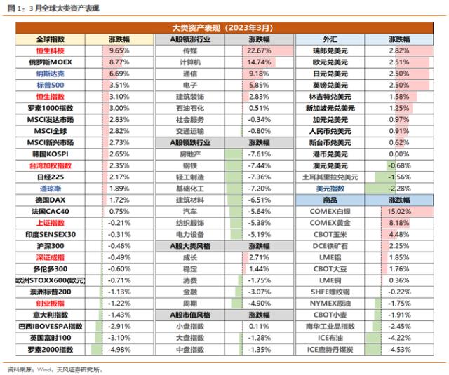 天风策略刘晨明：3月极简复盘：十张图看关键变化&；核心逻辑