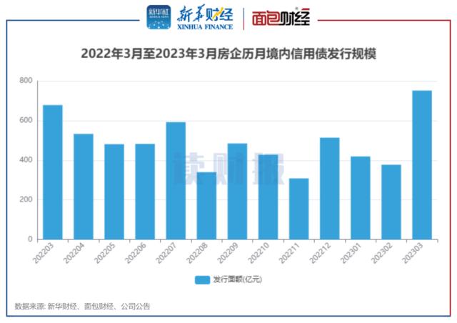 【读财报】房企3月融资：境内信用债发行规模环比翻倍 美元债发行回落