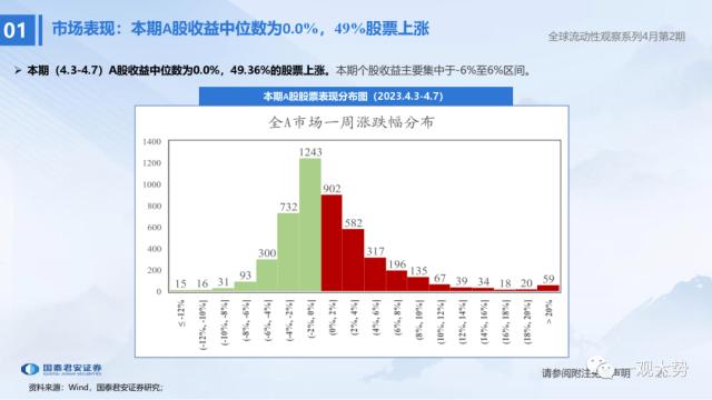 【国君策略 | 流动性】两融资金的热潮——全球流动性观察系列4月第2期