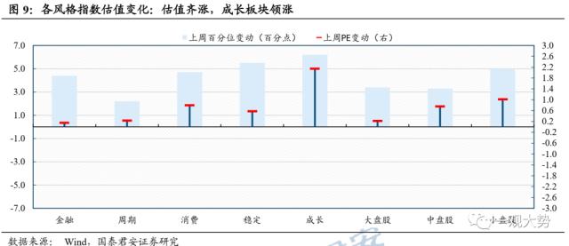 【国君策略 | 估值】交易活跃度上行，估值显著回升——情绪与估值4月第2期