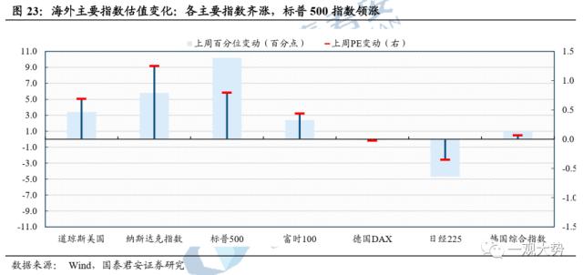 【国君策略 | 估值】交易活跃度上行，估值显著回升——情绪与估值4月第2期