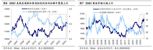 【海通总量】关注海外风险的扰动——23年二季度大类资产配置展望（荀玉根、梁中华、姜珮珊、吴信坤）