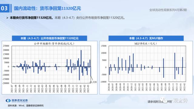 【国君策略 | 流动性】两融资金的热潮——全球流动性观察系列4月第2期