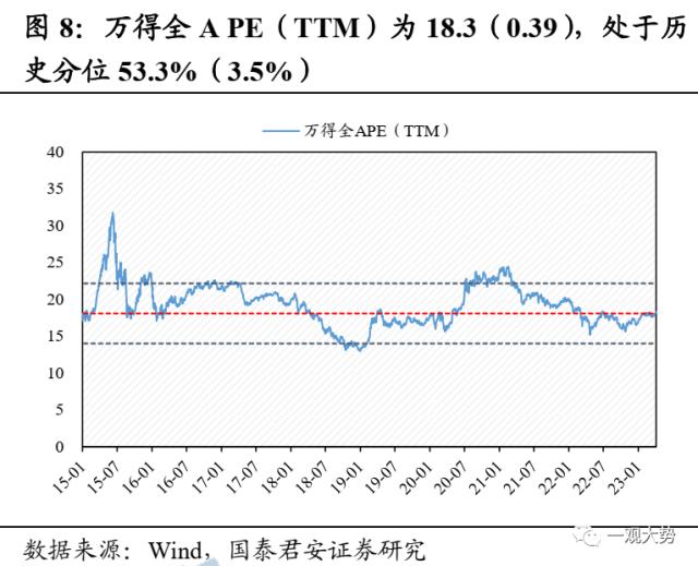 【国君策略 | 估值】交易活跃度上行，估值显著回升——情绪与估值4月第2期