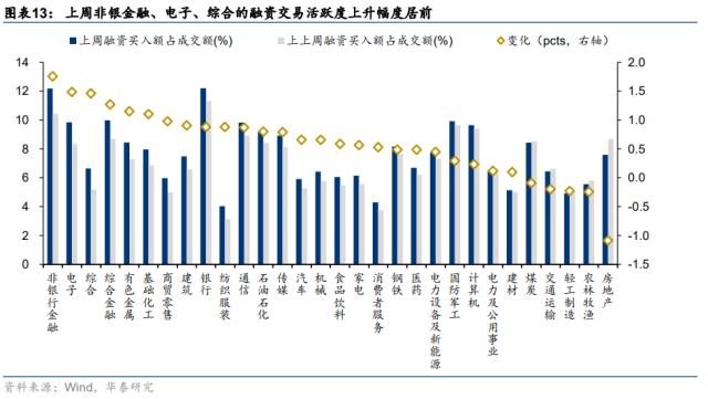 资金透视 | 两融与公募的热度差异说明什么？