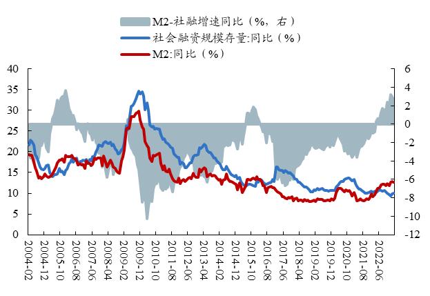 【开源策略】3月社融：结构分化虽有收窄，但总体复苏依旧偏弱