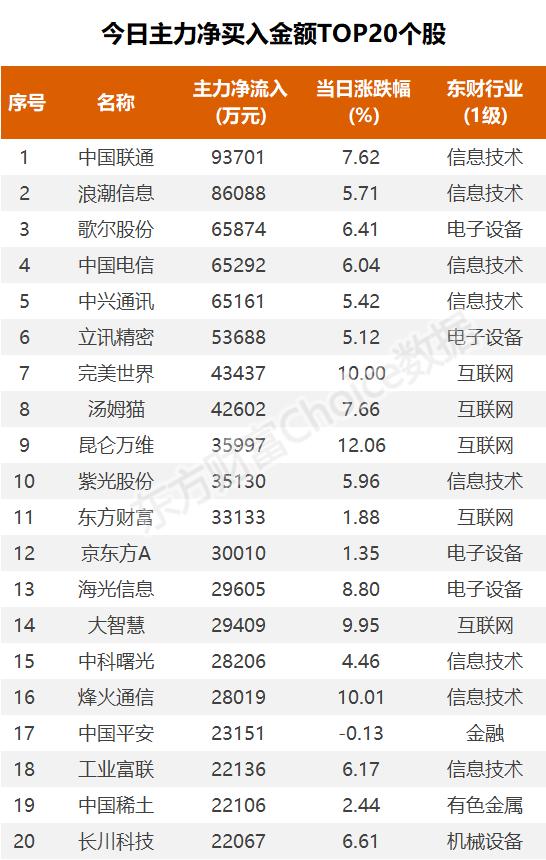 20亿涌入互联网，机构抢筹光线传媒｜A股日报