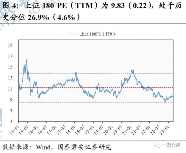 【国君策略 | 估值】交易活跃度上行，估值显著回升——情绪与估值4月第2期