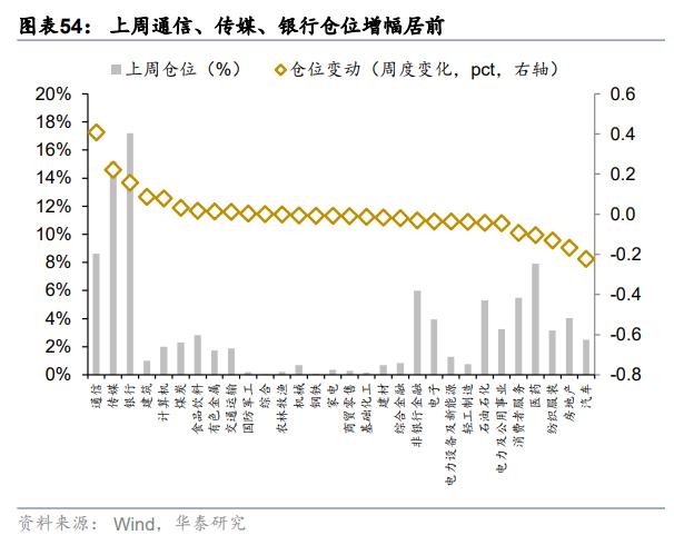 资金透视 | 两融与公募的热度差异说明什么？