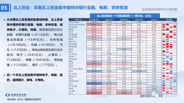 【国君策略 | 流动性】两融资金的热潮——全球流动性观察系列4月第2期