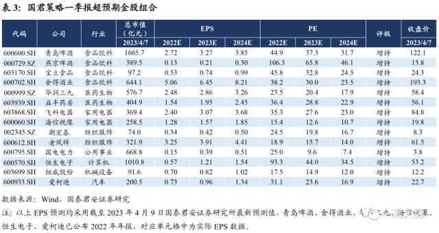 【国君策略 | 专题研究】 四月效应：一季报哪些行业会超预期？