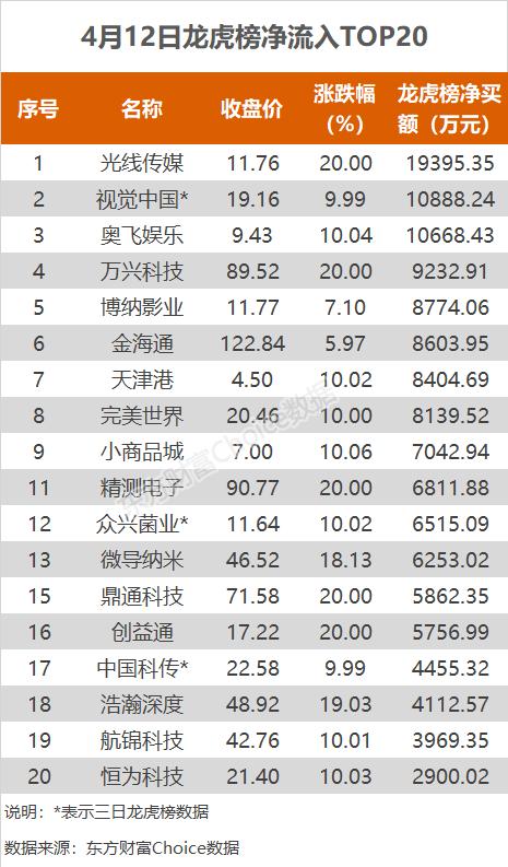 20亿涌入互联网，机构抢筹光线传媒｜A股日报