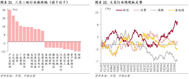 行业配置月报：四月的两种选择