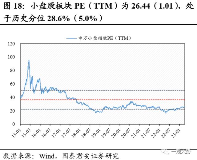 【国君策略 | 估值】交易活跃度上行，估值显著回升——情绪与估值4月第2期