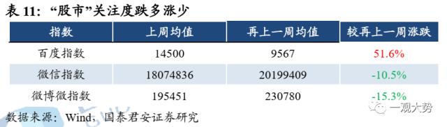 【国君策略 | 估值】交易活跃度上行，估值显著回升——情绪与估值4月第2期