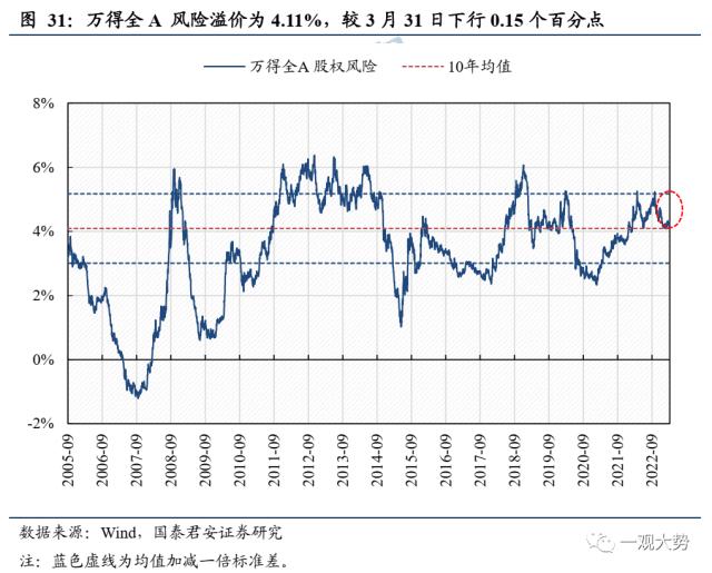 【国君策略 | 估值】交易活跃度上行，估值显著回升——情绪与估值4月第2期