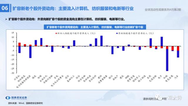 【国君策略 | 流动性】两融资金的热潮——全球流动性观察系列4月第2期