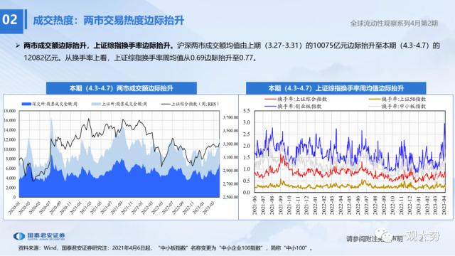 【国君策略 | 流动性】两融资金的热潮——全球流动性观察系列4月第2期