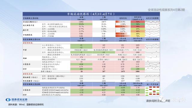 【国君策略 | 流动性】两融资金的热潮——全球流动性观察系列4月第2期