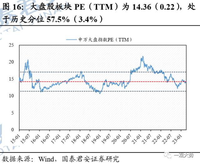 【国君策略 | 估值】交易活跃度上行，估值显著回升——情绪与估值4月第2期