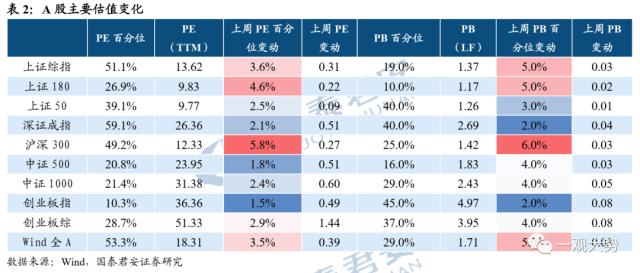 【国君策略 | 估值】交易活跃度上行，估值显著回升——情绪与估值4月第2期