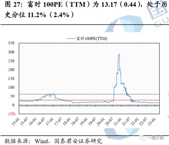 【国君策略 | 估值】交易活跃度上行，估值显著回升——情绪与估值4月第2期