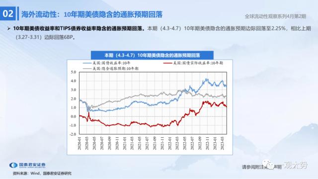 【国君策略 | 流动性】两融资金的热潮——全球流动性观察系列4月第2期