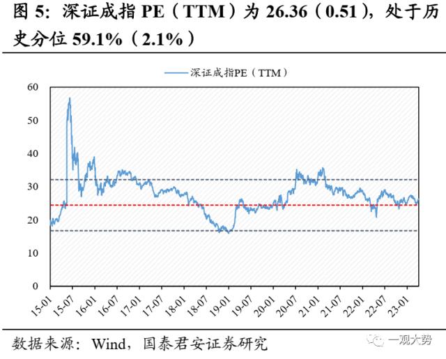 【国君策略 | 估值】交易活跃度上行，估值显著回升——情绪与估值4月第2期