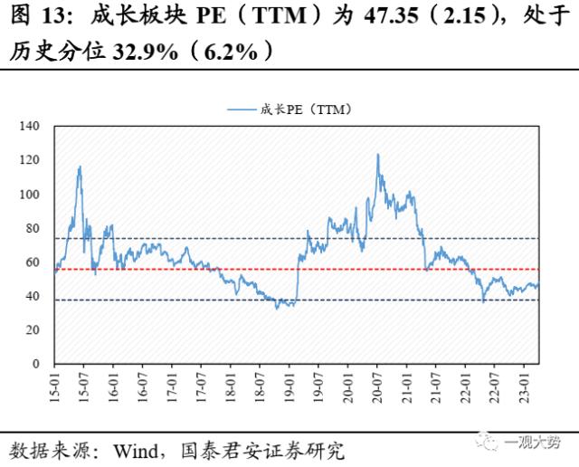 【国君策略 | 估值】交易活跃度上行，估值显著回升——情绪与估值4月第2期