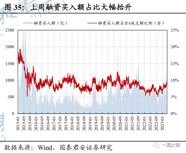 【国君策略 | 估值】交易活跃度上行，估值显著回升——情绪与估值4月第2期