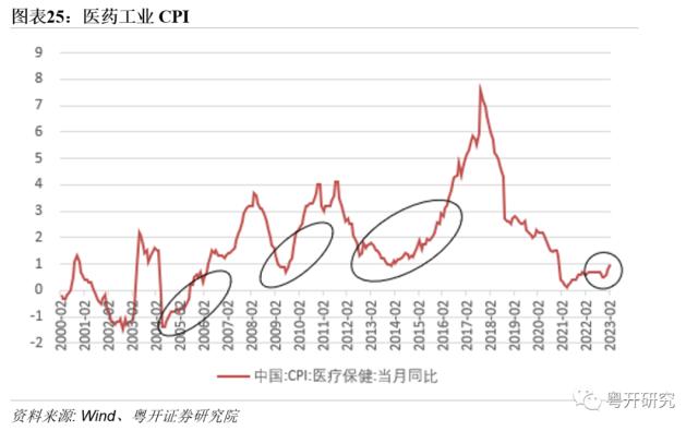 【粤开策略 | 主题研究】四次医药牛市，有何特征、有何启示？