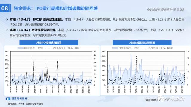 【国君策略 | 流动性】两融资金的热潮——全球流动性观察系列4月第2期