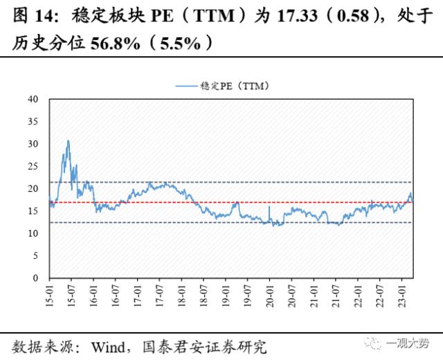 【国君策略 | 估值】交易活跃度上行，估值显著回升——情绪与估值4月第2期