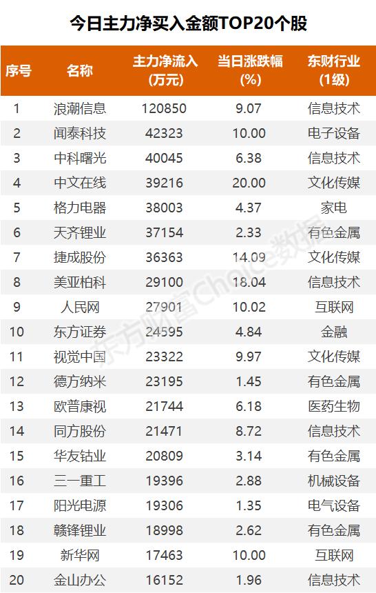 30亿涌入传媒，机构抢筹人民网｜A股日报