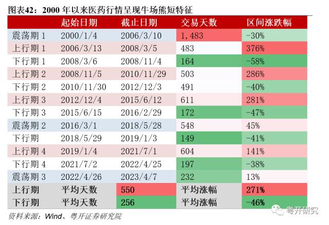 【粤开策略 | 主题研究】四次医药牛市，有何特征、有何启示？