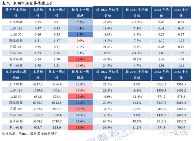 【国君策略 | 估值】交易活跃度上行，估值显著回升——情绪与估值4月第2期