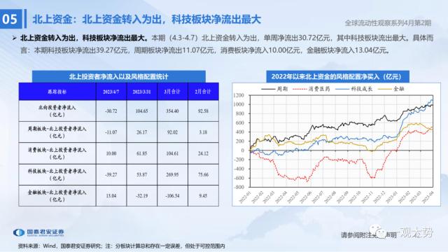 【国君策略 | 流动性】两融资金的热潮——全球流动性观察系列4月第2期