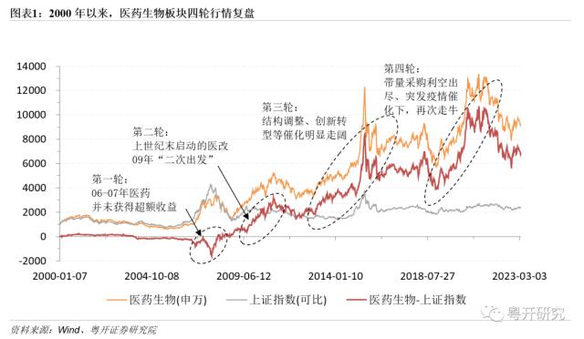 【粤开策略 | 主题研究】四次医药牛市，有何特征、有何启示？