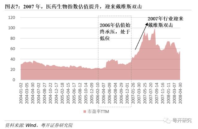 【粤开策略 | 主题研究】四次医药牛市，有何特征、有何启示？