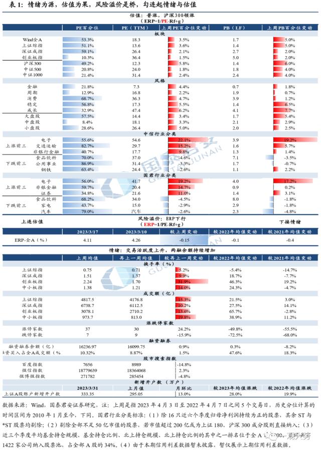 【国君策略 | 估值】交易活跃度上行，估值显著回升——情绪与估值4月第2期