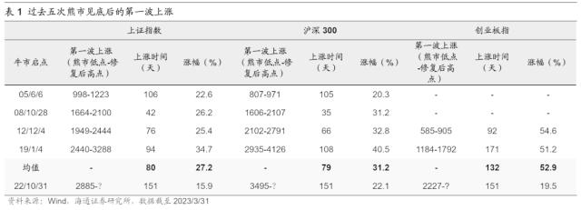 【海通总量】关注海外风险的扰动——23年二季度大类资产配置展望（荀玉根、梁中华、姜珮珊、吴信坤）