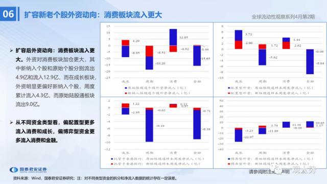 【国君策略 | 流动性】两融资金的热潮——全球流动性观察系列4月第2期